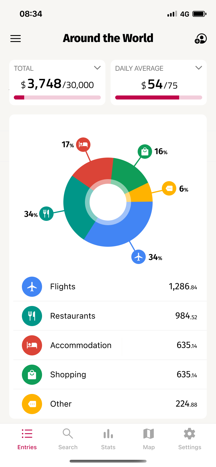 TravelSpend trip overview: total spent against the budget, daily average and spending by category